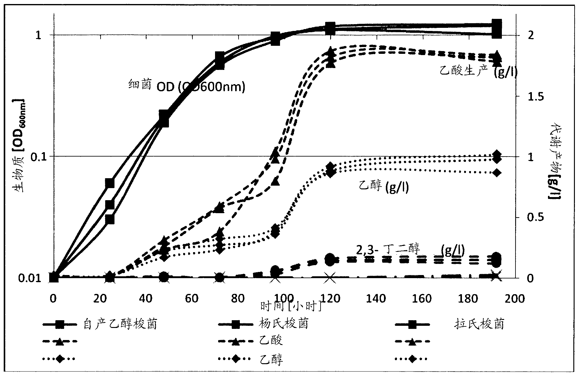 Process for producing ethanol and ethylene via fermentation