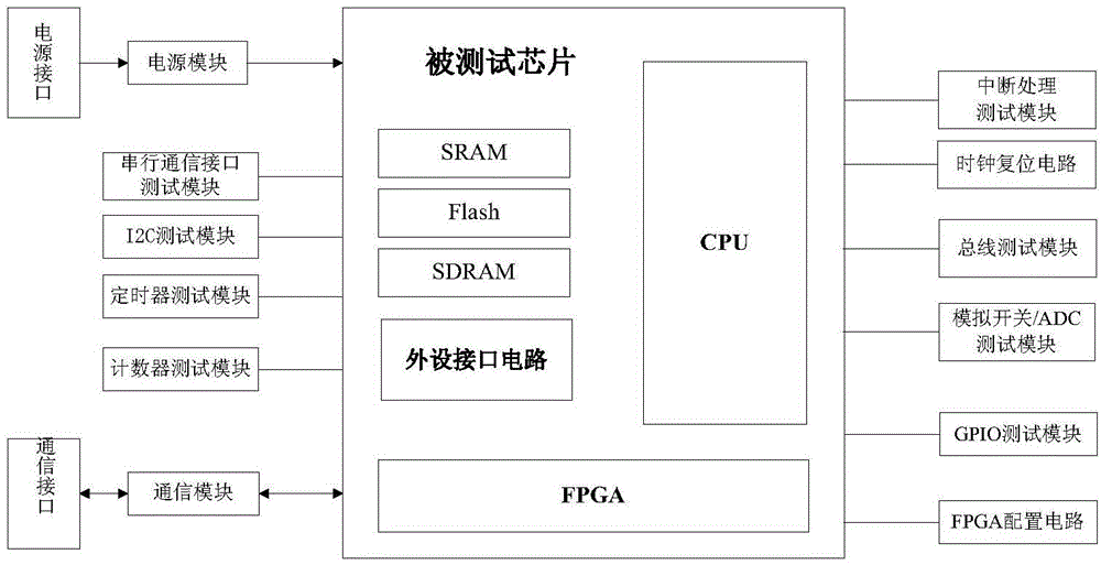 Function automation testing system and testing method based on SoPC chip