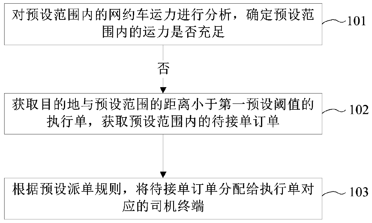 Online car-hailing order processing method, device and equipment and readable storage medium