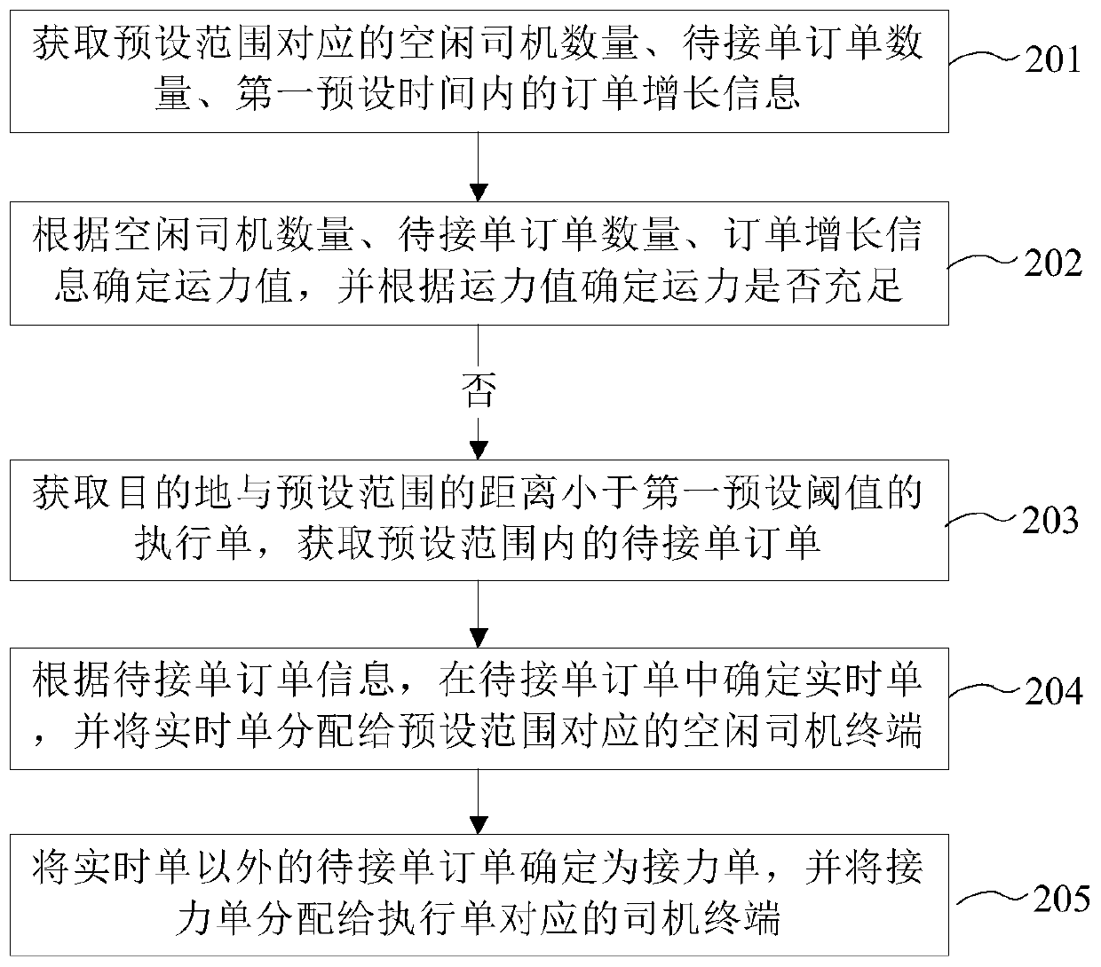 Online car-hailing order processing method, device and equipment and readable storage medium