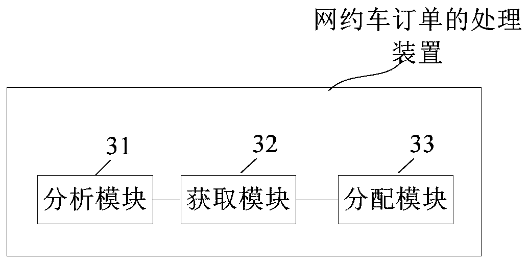 Online car-hailing order processing method, device and equipment and readable storage medium