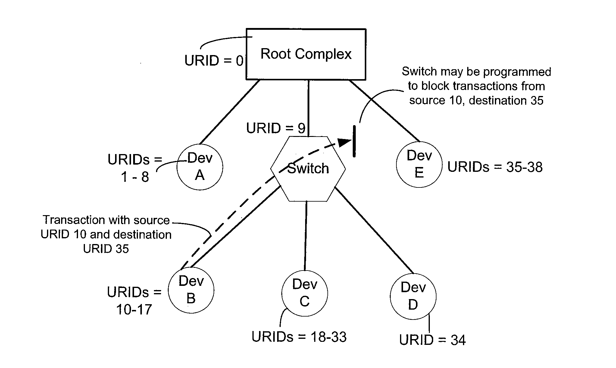 Universal routing in pci-express fabrics
