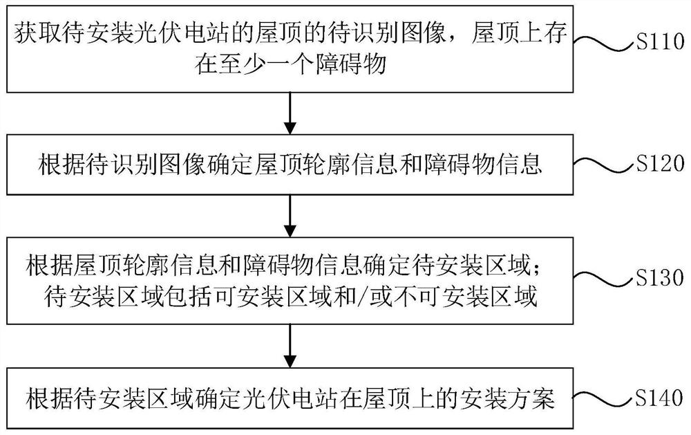 Method and device for determining installation scheme of photovoltaic power station