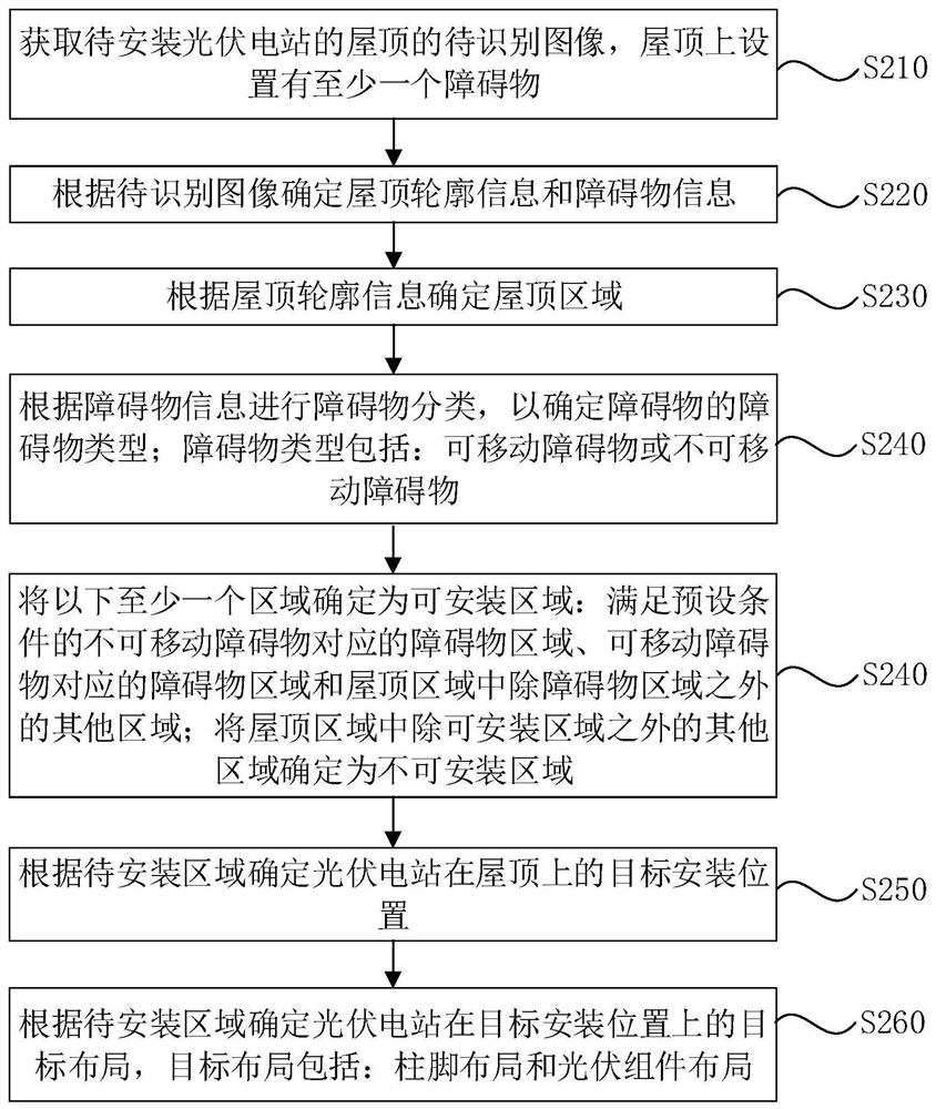 Method and device for determining installation scheme of photovoltaic power station