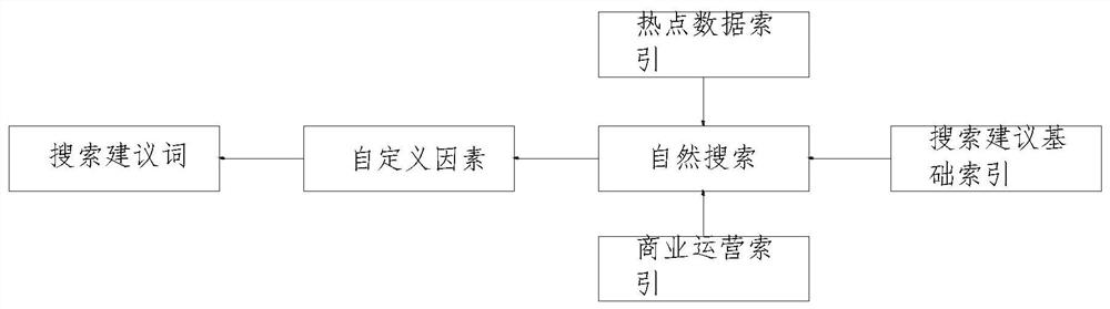 A user-defined business factor system suitable for user searching query suggestion and spelling check