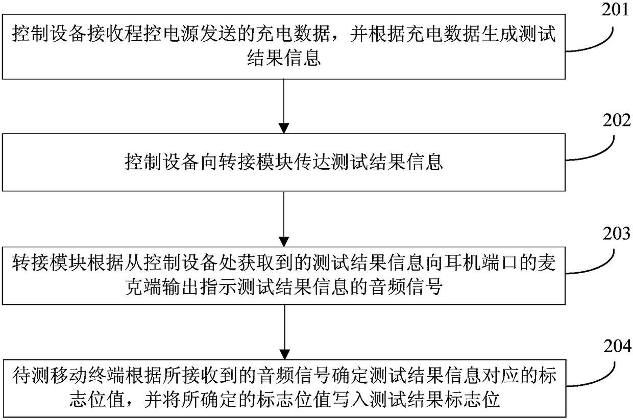 Test result writing method, device, mobile terminal and test system