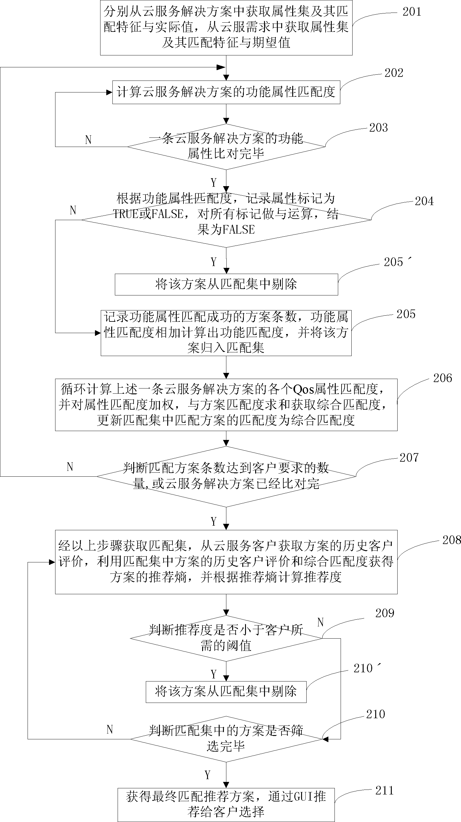 Cloud service recommendation method and device based on multi-attribute matching
