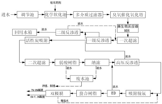 Iron and steel enterprise high-salinity wastewater treatment process
