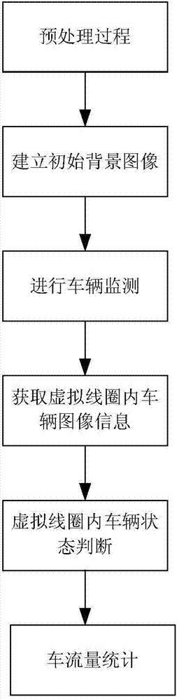 Floating car counting method based on video monitoring processing technology