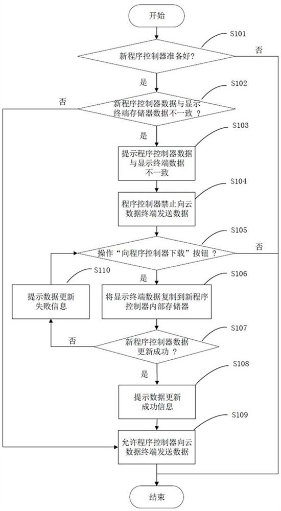 Device and method for guaranteeing data security of engineering machinery