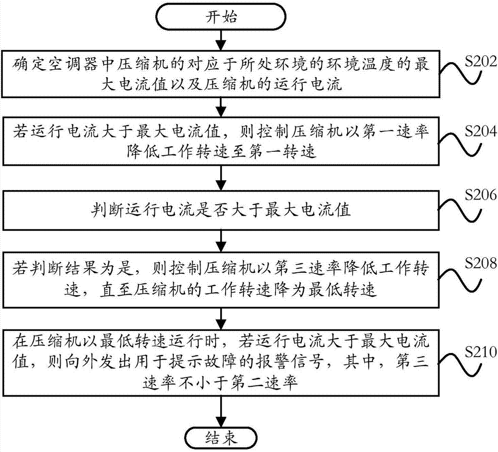 Current control method, current control system and air conditioner