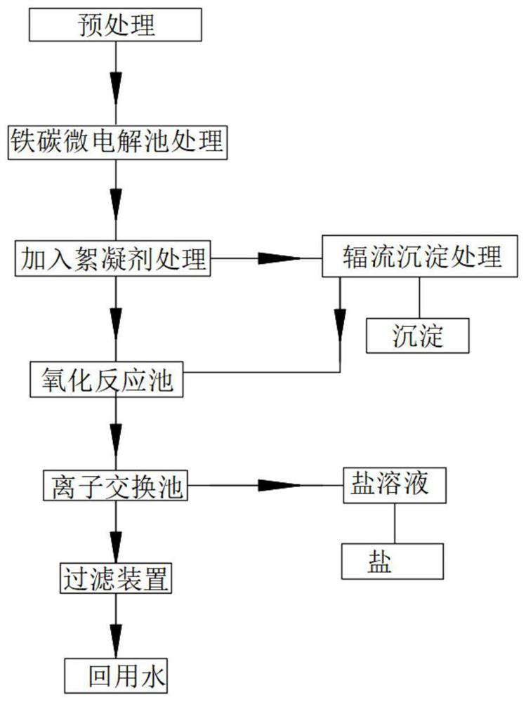 Treatment method and treatment device for zero discharge and reuse of coking wastewater