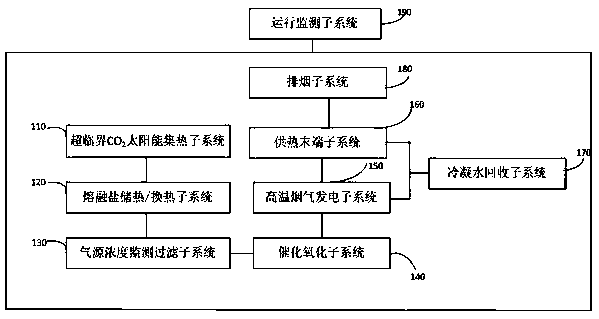 Exhaust air catalytic oxidation device utilizing supercritical CO2 solar heat collecting and storing for heating