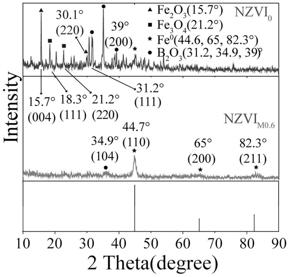 Preparation method and application of mannitol-modified zero-valent iron nzvim