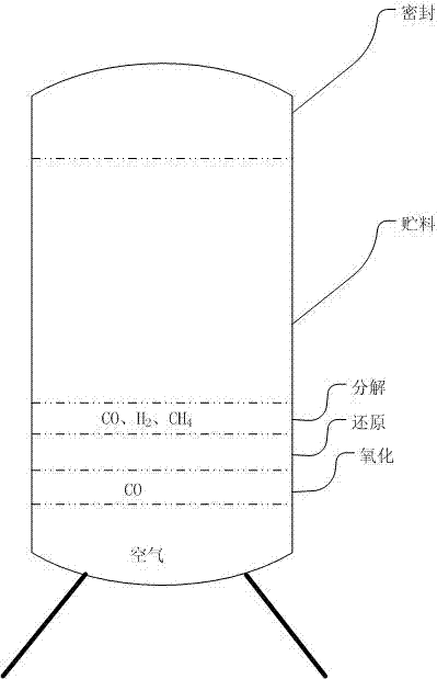 Technological process and equipment for central gas supply by biomass gasification pyrolysis