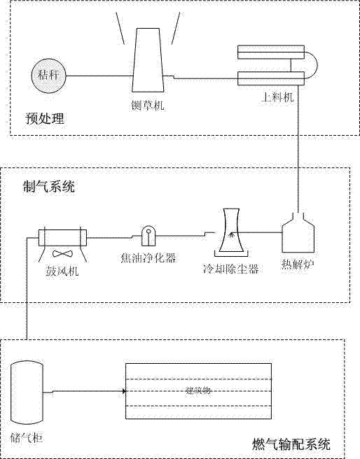 Technological process and equipment for central gas supply by biomass gasification pyrolysis