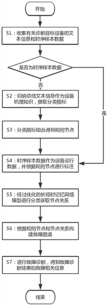 Equipment fault diagnosis method based on knowledge and data fusion driving