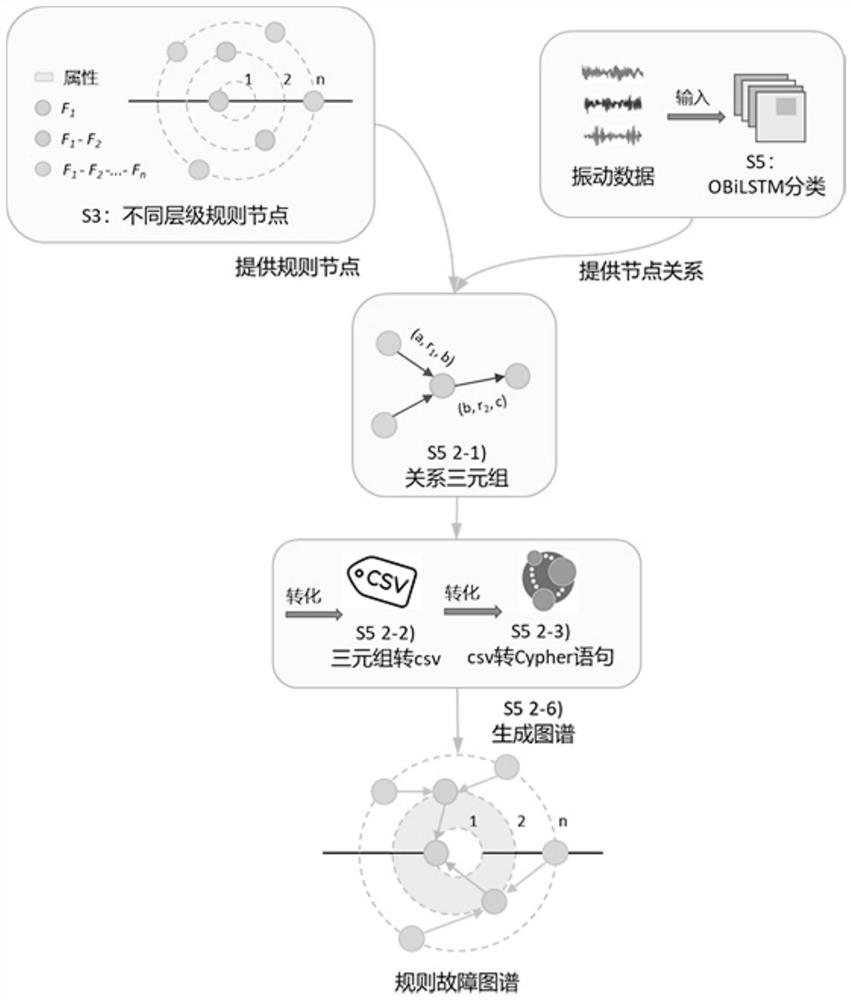 Equipment fault diagnosis method based on knowledge and data fusion driving