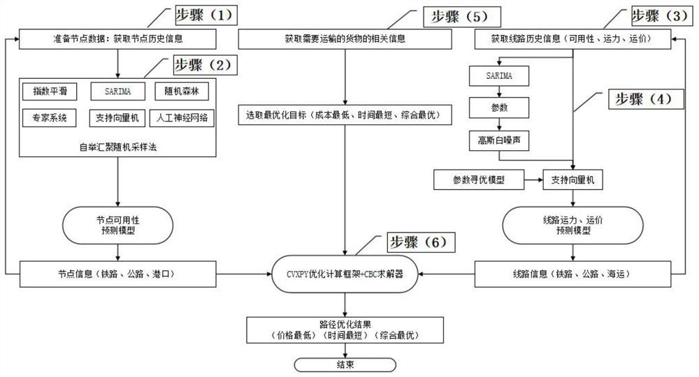 Multi-transportation-mode-combined container transportation path selection method