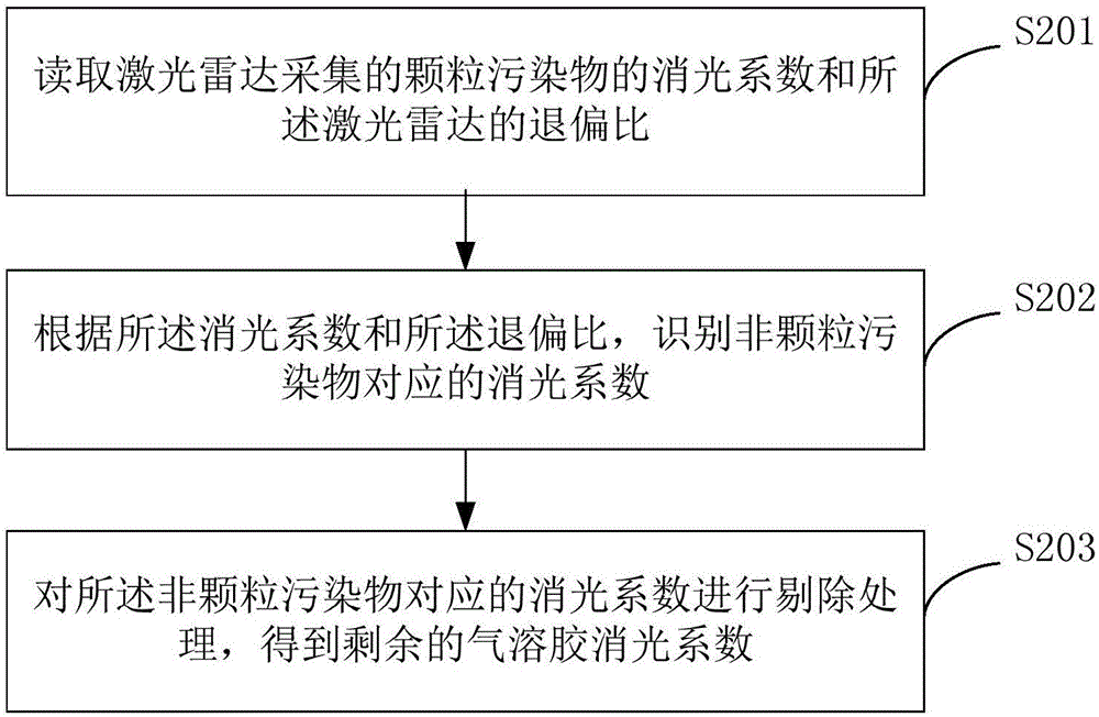 Laser radar transport flux computing method and laser radar transport flux computing device