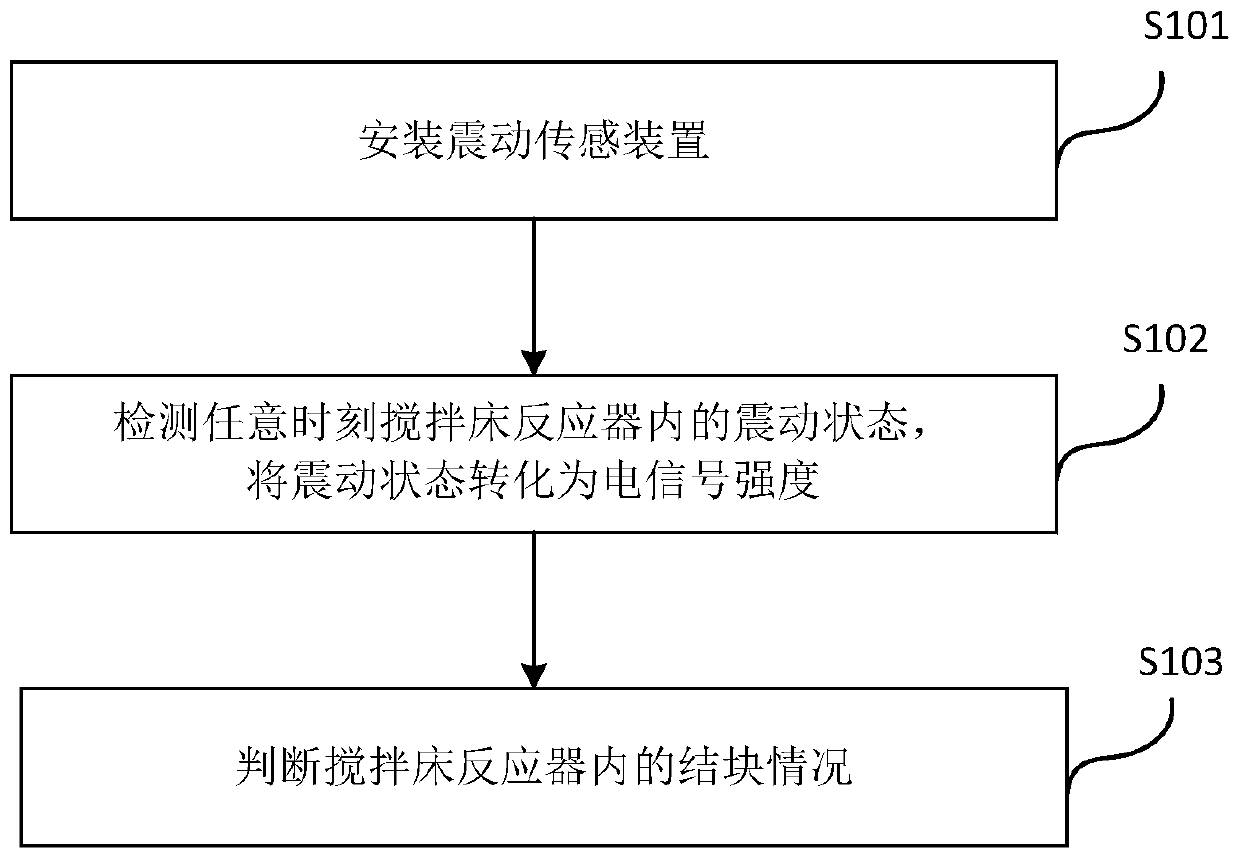 A method for detecting agglomeration in a stirred bed reactor