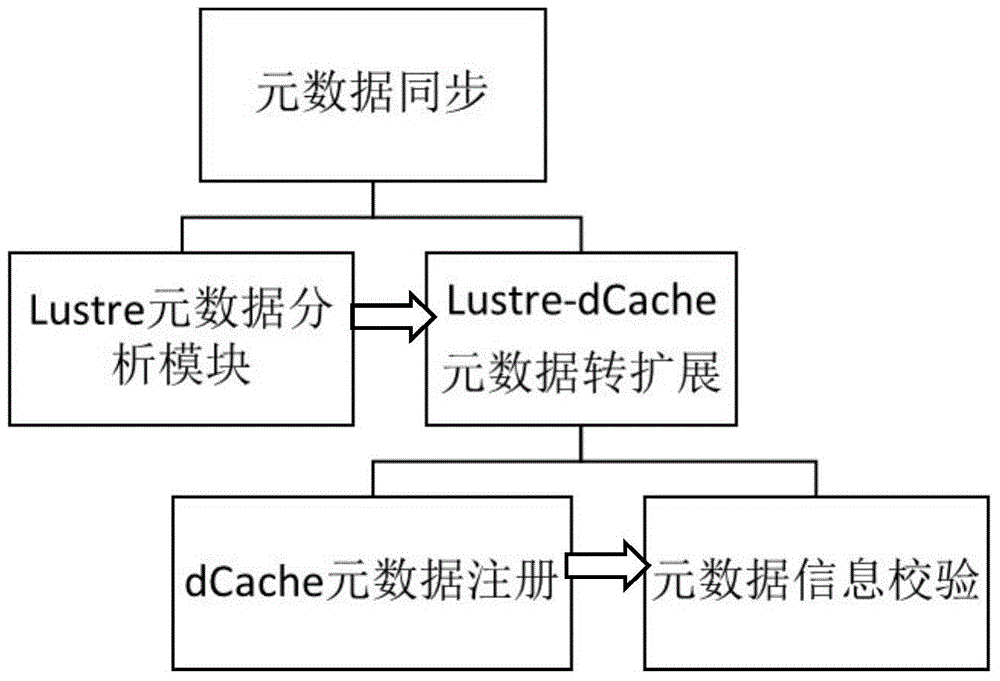 Data sharing method for Lustre storage system
