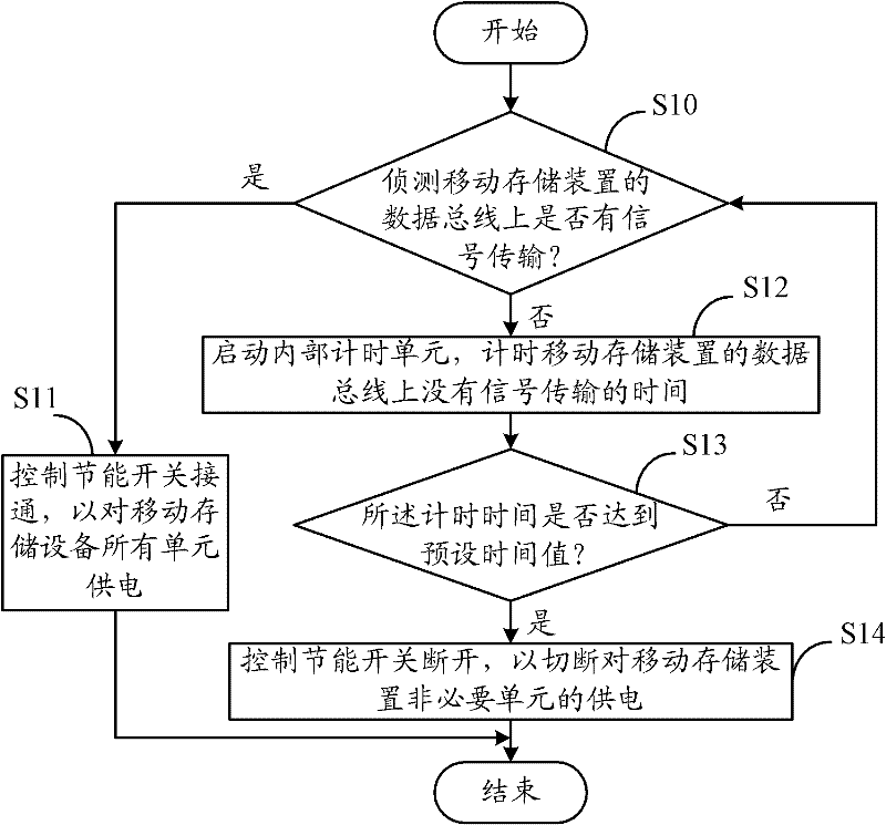 Mobile storage device and energy conservation control method thereof