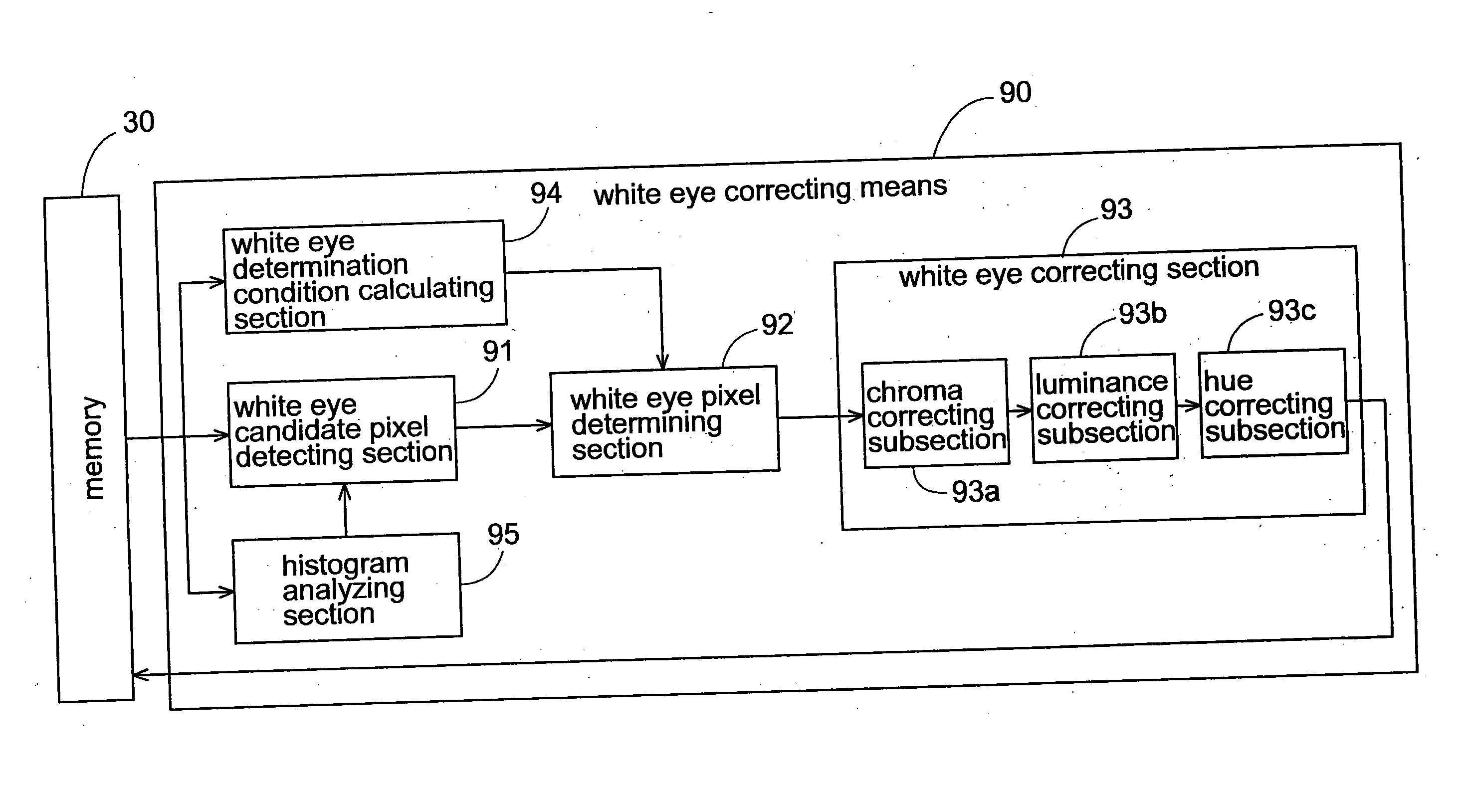 Image processing method and apparatus for white eye correction