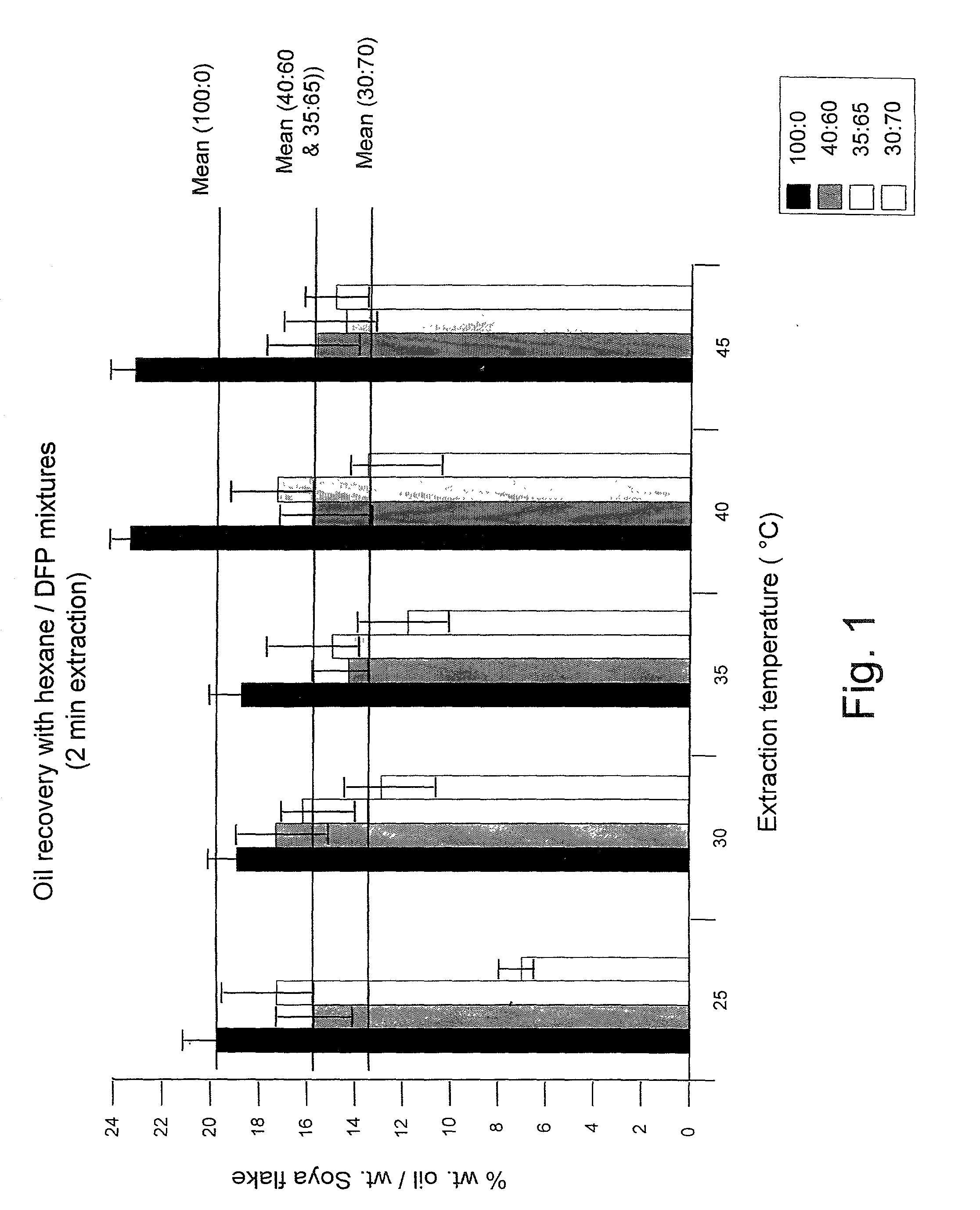 Solvent and method for extraction of triglyceride rich oil
