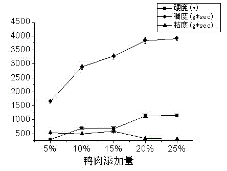 Perilla frutescens and duck meat compound flavoring sauce and preparing method thereof