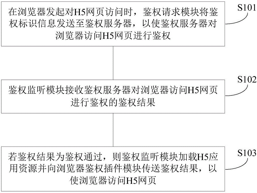 Application authentication method, device and system
