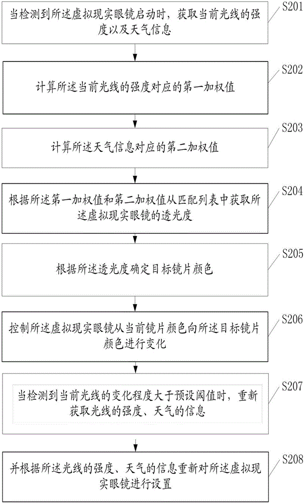 Data processing method and head-mounted virtual reality equipment