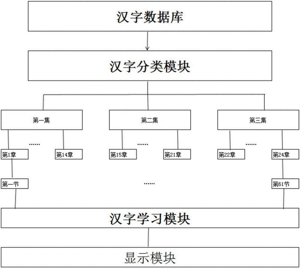 Chinese character learning system and learning method thereof