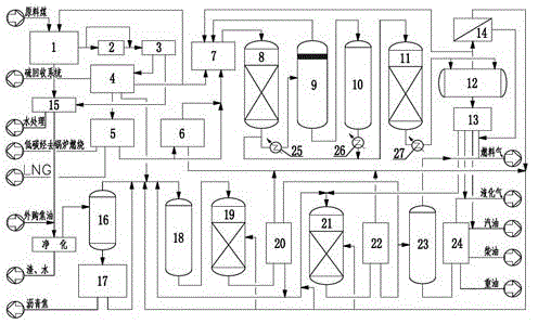 Comprehensive utilization technology used for production of gasoline and liquefied natural gas through methanol synthesis of crushed coal pressure gasification synthetic gas, and used for tar depth processing