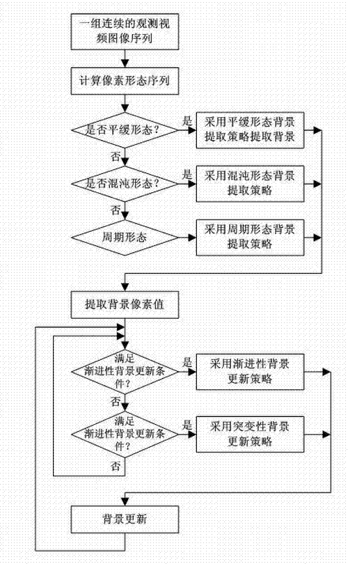 Adaptive background reconfiguration method based on pixel sequential morphology