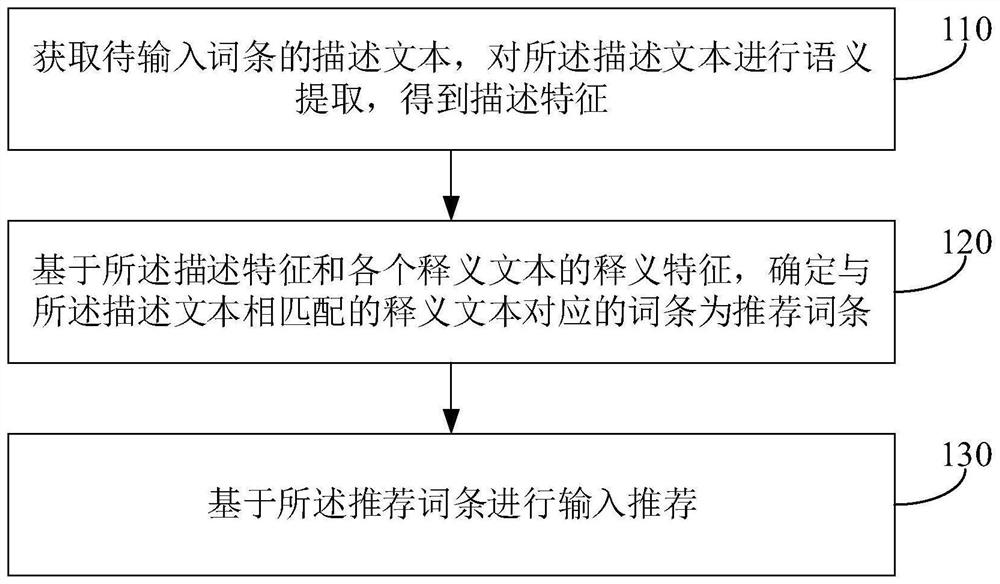 Input recommendation method and device, electronic equipment and storage medium