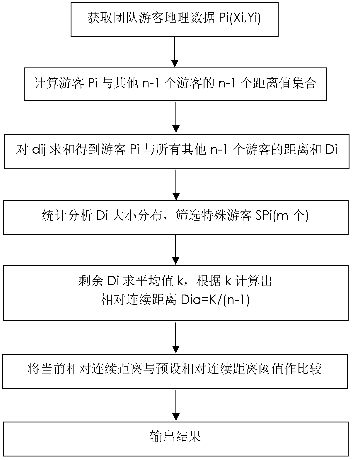 Method for judging dispersion degree of team and application thereof in tour guide field