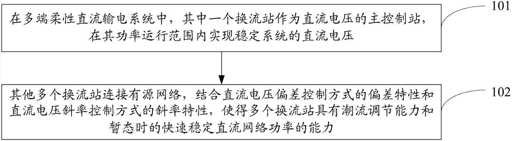 Direct current voltage deviation slope control method for multi-end flexible direct current power transmission system