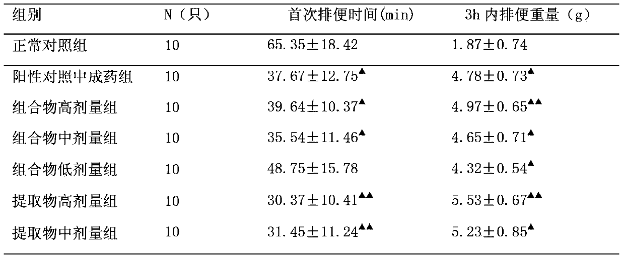 Medicine composition for treating constipation and preparation method and specific uses thereof