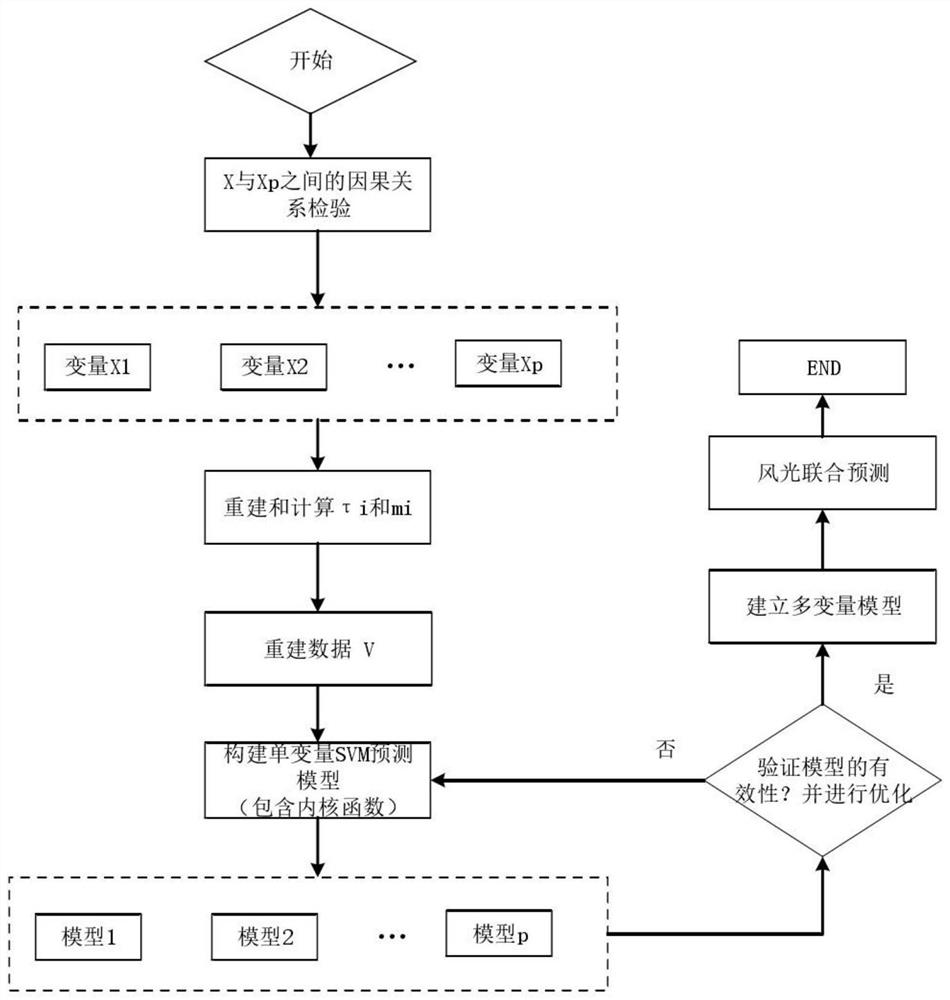 Plateau mountain multi-model multi-scale new energy power station output joint prediction method