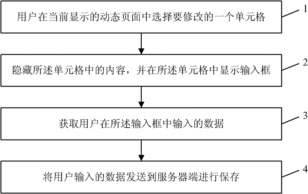 Method, device and system for modifying dynamic page