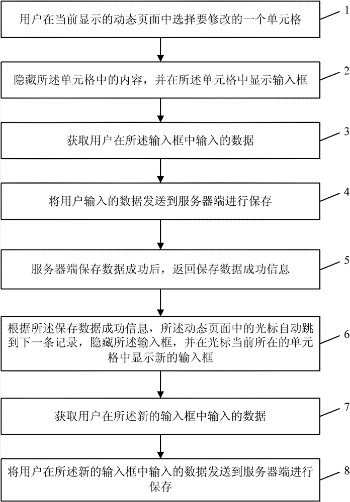 Method, device and system for modifying dynamic page