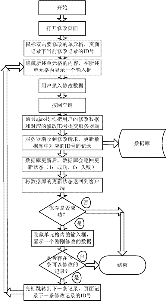 Method, device and system for modifying dynamic page