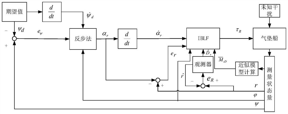 Hovercraft high-speed rotation control method based on longitudinal speed planning