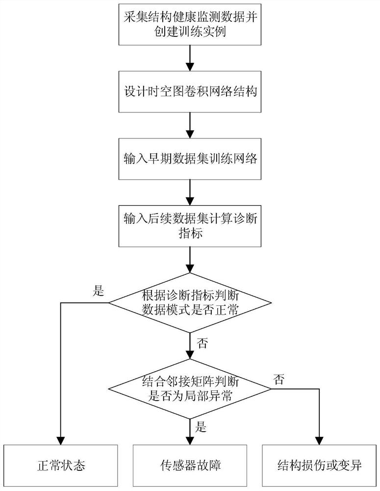 Structural health monitoring data exception identification method based on space-time diagram convolutional network