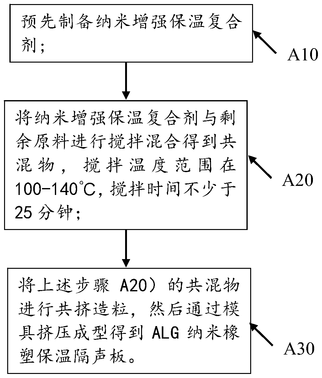 ALG nano rubber-plastic heat-preservation and sound-insulation plate and processing method thereof