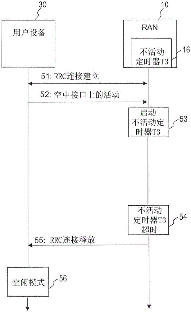 Power consumption management based on inactivity timer