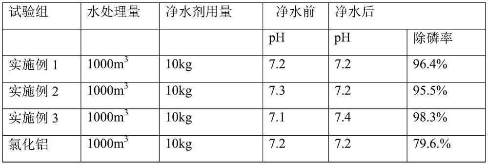 Composite water purifying agent and preparation method thereof