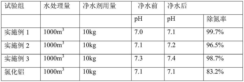 Composite water purifying agent and preparation method thereof