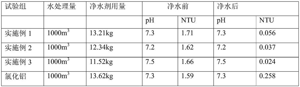 Composite water purifying agent and preparation method thereof